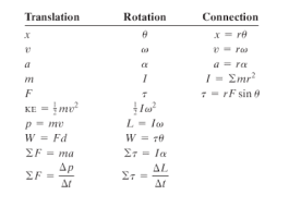 Ap Physics Rotational Conversions