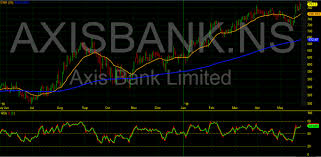 Axis Bank Stock Price Daily Chart Dalalstreetwinners