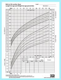 Height And Weight Chart For Baby Boys From The Center For