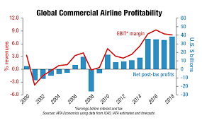 Iata Predicts Global Aviation Will Grow More Profitable In