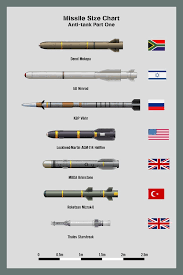 My Missile Size Chart Surface To Air Missiles Sams Part