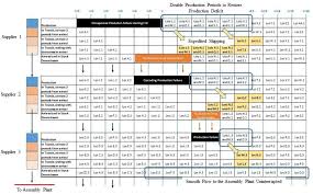 Gantt Chart Featuring Doubled Emergency Production And