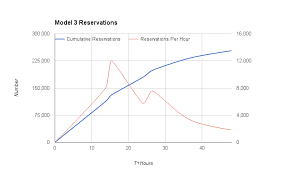 Chart For Model 3 Reservations Cumulative And Hourly