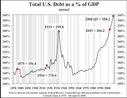 Debt To Gdp Chart Us Best Picture Of Chart Anyimage Org