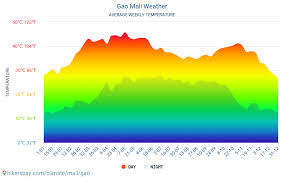 Gao Mali Weather 2020 Climate And Weather In Gao The Best