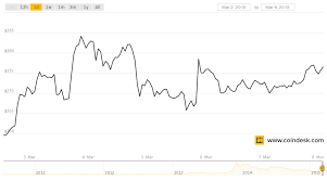 Markets Weekly Bitcoin Price Steady Following Volume Growth