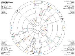 A Glance At Your Day The Diurnal Chart