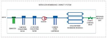 Nitrogen Membrane Cabinet System Flow Chart 02 Generon
