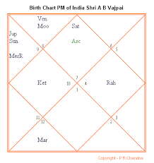 Birth Chart Mr A B Vajpayee Bharatiya Jyotish Shastra