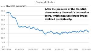 Is The Worst Over For Seaworld