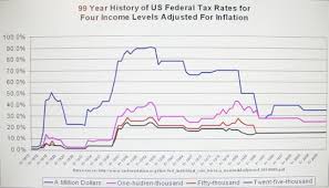 A 99 Year History Of Tax Rates In America