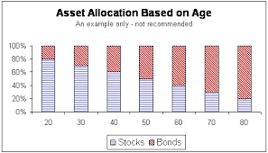 Investing And The Age Percentage Formula How Do You Decide