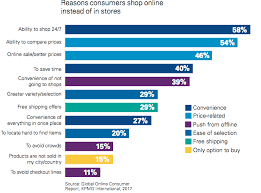 The Reasons Why Consumers Shop Online Instead Of In Stores