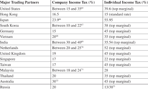 income tax rates of china s top 15