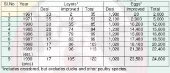 How Much Investment Is Required For Poultry Farming In India
