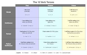 12 Verb Tenses Table Learning English Grammar Tenses