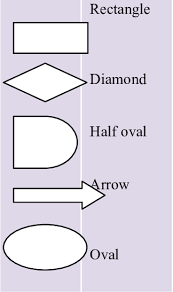 Basic Flowchart Symbols Download Scientific Diagram