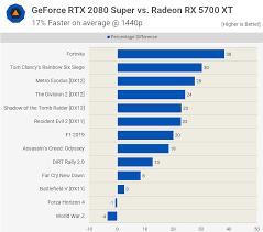 Nvidia Geforce Rtx 2080 Super Review Techspot