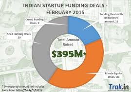 Indian Startup Funding Investment Chart February 2015