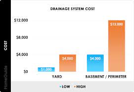 yard drain tile installation cost
