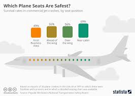 Chart Which Plane Seats Are Safest Statista