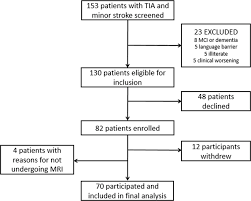 Depression And Apathy After Transient Ischemic Attack Or