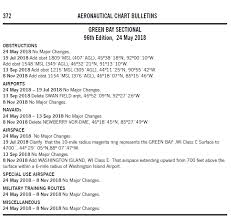 Aeronautical Chart Bulletins