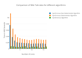 Comparison Of Wiki Talk Data For Different Algorithms Bar