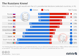 Chart Russians Had An Inkling Trump Would Win Statista