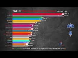 Realistic Future Top 20 Most Subscribed Youtube Channel
