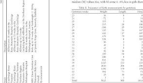 Table Ii From Revised Birth Centiles For Weight Length And