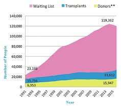 Many patients are on the transplantation wish list, waiting for the organ donors to extend their lives. Four Ways We Could Cut Waits For Organ Donations