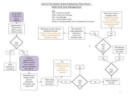 Ppt Family First Health Patient Retention Flow Chart