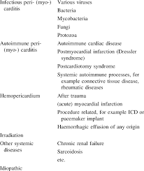 It can take weeks or months to recover from pericarditis. Causes Of Constrictive Pericarditis Download Table