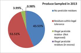 Tested Ca Produce Shows Little Or No Detectable Pesticide