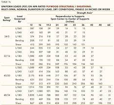 load tables for apa wood structural