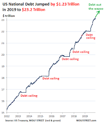 The debt ceiling is a limit on how much debt the u.s. U S Gdp Rose By 850 Billion In 2019 As U S National Debt Surged By 1 2 Trillion Debt To Gdp Ratio Hit 108 Seeking Alpha