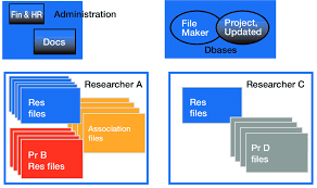 This graph shows which files directly or indirectly include this file Records For Research Project Blue After Change Of Personnel Note Other Download Scientific Diagram