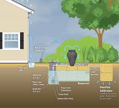 Rainwater Harvesting Water Features