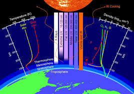 properties of earth s upper atmosphere