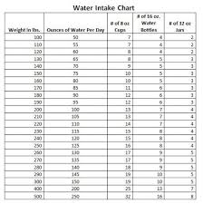 Daily Water Intake Chart Breaks It Down By The Cup Bottle