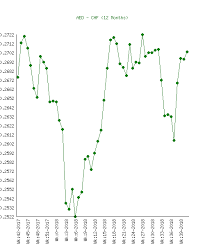 Uae Dirham Aed To Swiss Franc Chf Chart History