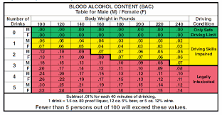 Looking For The Dmvs Estimated Blood Alcohol Concentration