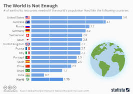 Chart The World Is Not Enough Statista