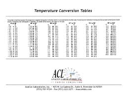Anacon Laboratories Inc Temperature Conversion Tables