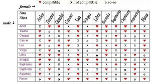 Love Chart Zodiac Compatibility Chart Horoscope