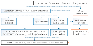 Water Free Full Text Hydrogeochemical Assessment Of