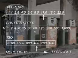 Aperture Shutter Speed And Iso Photography 101