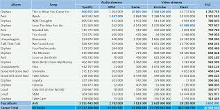 Rihanna Albums And Songs Sales Chartmasters