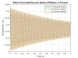 flexible beam from finite element data